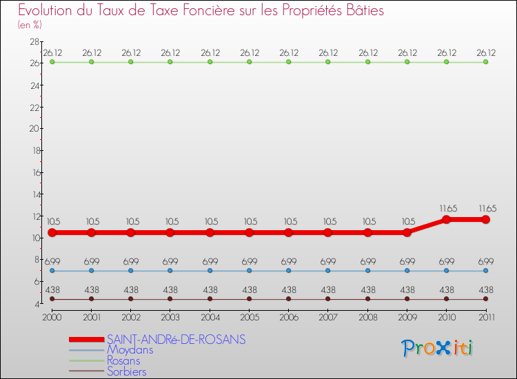 Evolution du taux de la taxe foncière sur le bati pour SAINT-ANDRé-DE-ROSANS et les communes proches Comparaison des taux de taxe foncière sur le bati pour SAINT-ANDRé-DE-ROSANS et les communes voisines