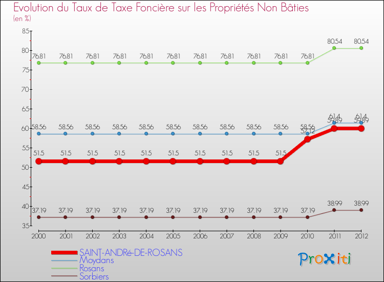 Evolution du taux de la taxe foncière sur les immeubles et terrains non batis pour SAINT-ANDRé-DE-ROSANS et les communes proches de 2000 à 2012 Comparaison des taux de la taxe foncière sur les immeubles et terrains non batis pour SAINT-ANDRé-DE-ROSANS et les communes voisines de 2000 à 2012