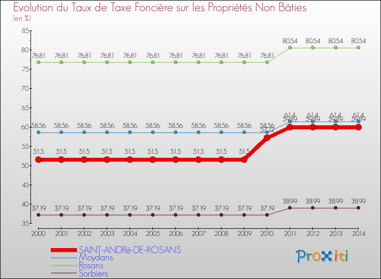 Evolution du taux de la taxe foncière sur les immeubles et terrains non batis pour SAINT-ANDRé-DE-ROSANS et les communes proches de 2000 à 2014 Comparaison des taux de la taxe foncière sur les immeubles et terrains non batis pour SAINT-ANDRé-DE-ROSANS et les communes voisines de 2000 à 2014