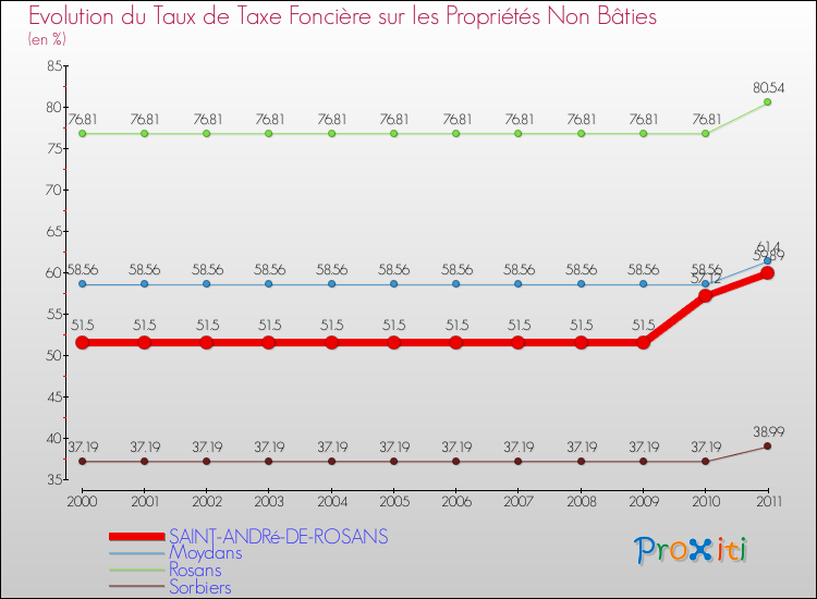 Evolution du taux de la taxe foncière sur les immeubles et terrains non batis pour SAINT-ANDRé-DE-ROSANS et les communes proches Comparaison des taux de la taxe foncière sur les immeubles et terrains non batis pour SAINT-ANDRé-DE-ROSANS et les communes voisines