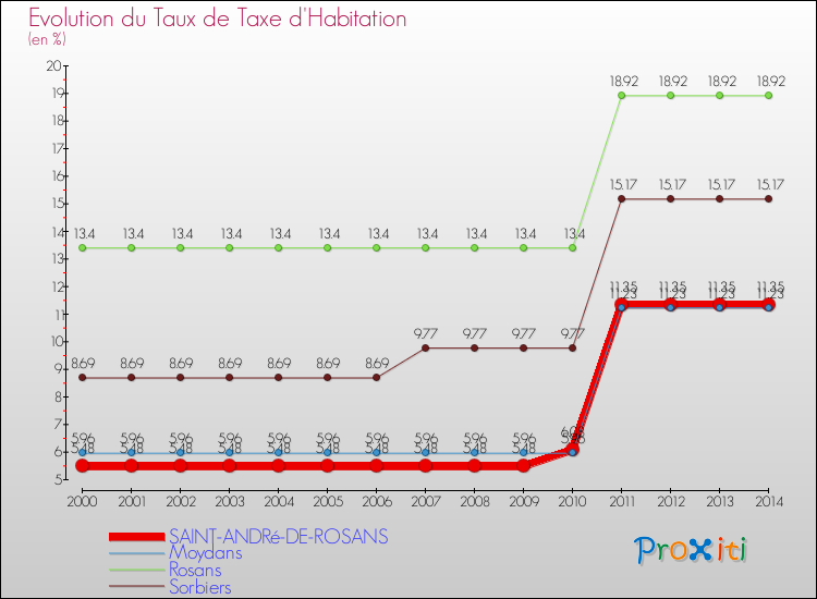 Evolution du taux de la taxe d'habitation pour SAINT-ANDRé-DE-ROSANS et les communes proches de 2000 à 2014 Comparaison des taux de la taxe d'habitation pour SAINT-ANDRé-DE-ROSANS et les communes voisines de 2000 à 2014