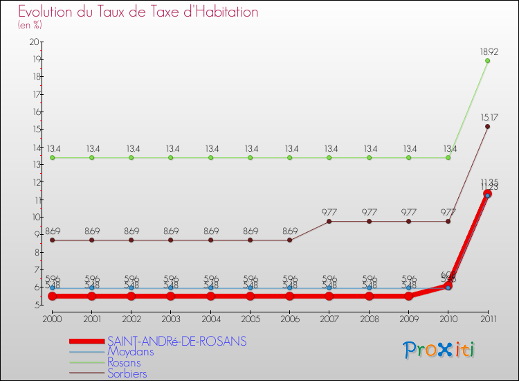 Evolution du taux de la taxe d'habitation pour SAINT-ANDRé-DE-ROSANS et les communes proches Comparaison des taux de la taxe d'habitation pour SAINT-ANDRé-DE-ROSANS et les communes voisines