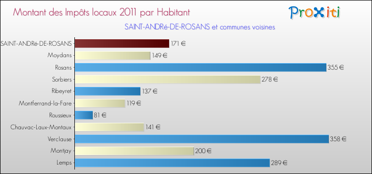 Montant des impôts locaux par Habitant pour SAINT-ANDRé-DE-ROSANS et les communes proches Comparaison des impôts locaux par habitant pour SAINT-ANDRé-DE-ROSANS et les communes voisines