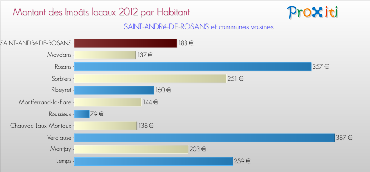 Montant des impôts locaux par Habitant pour SAINT-ANDRé-DE-ROSANS et les communes proches Comparaison des impôts locaux par habitant pour SAINT-ANDRé-DE-ROSANS et les communes voisines