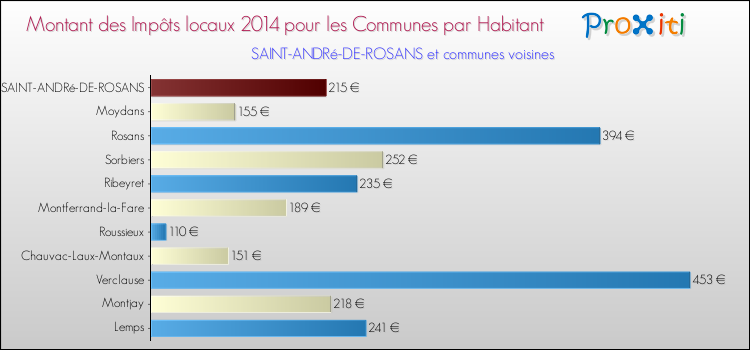 Montant des impôts locaux par Habitant pour SAINT-ANDRé-DE-ROSANS et les communes proches en 2014 Comparaison des impôts locaux par habitant pour SAINT-ANDRé-DE-ROSANS et les communes voisines en 2014