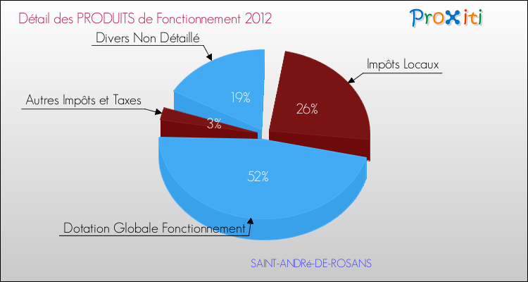 Décomposition du Budget de Fonctionnement 2012 de la commune de SAINT-ANDRé-DE-ROSANS Budget de Fonctionnement 2012 pour la commune de SAINT-ANDRé-DE-ROSANS