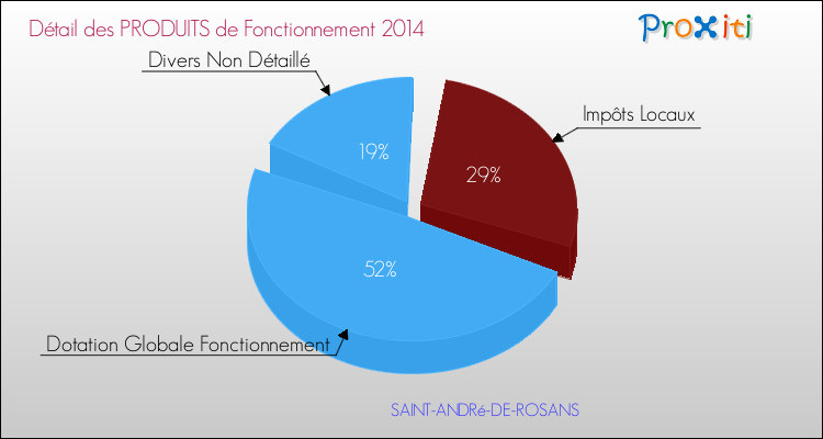 Décomposition du Budget de Fonctionnement 2014 de la commune de SAINT-ANDRé-DE-ROSANS Budget de Fonctionnement 2014 pour la commune de SAINT-ANDRé-DE-ROSANS