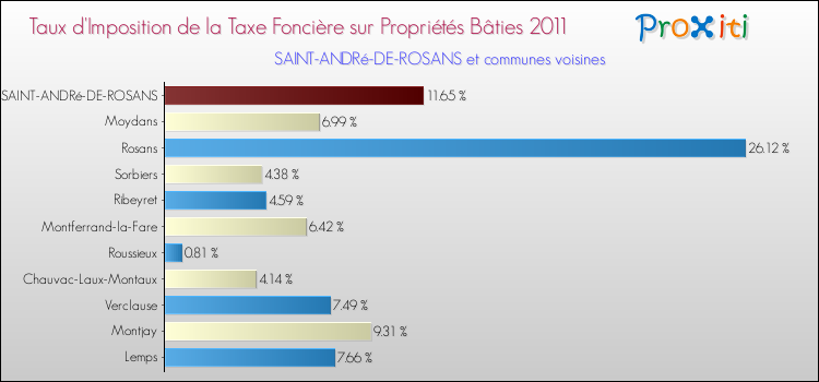 Taux d'imposition de la taxe foncière sur le bati 2011 pour SAINT-ANDRé-DE-ROSANS et les communes proches Comparaison des taux d'imposition de la taxe foncière sur le bati 2011 pour SAINT-ANDRé-DE-ROSANS et les communes voisines