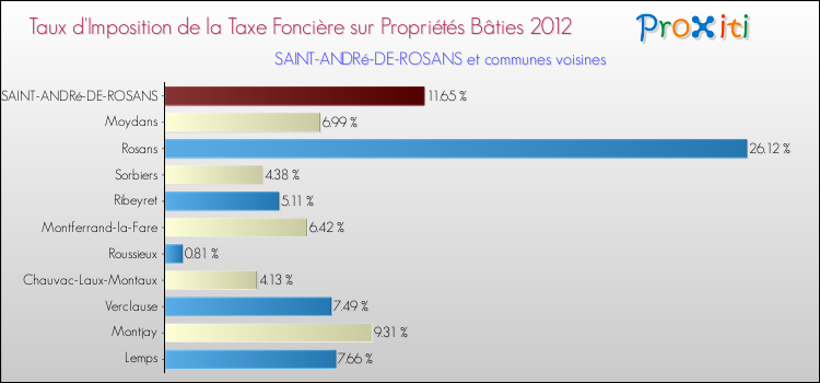 Taux d'imposition de la taxe foncière sur le bati 2012 pour SAINT-ANDRé-DE-ROSANS et les communes proches Comparaison des taux d'imposition de la taxe foncière sur le bati 2012 pour SAINT-ANDRé-DE-ROSANS et les communes voisines