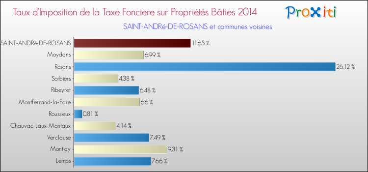Taux d'imposition de la taxe foncière sur le bati 2014 pour SAINT-ANDRé-DE-ROSANS et les communes proches Comparaison des taux d'imposition de la taxe foncière sur le bati 2014 pour SAINT-ANDRé-DE-ROSANS et les communes voisines