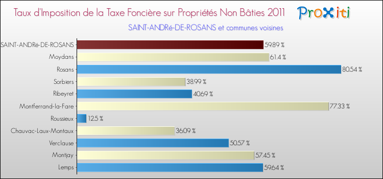 Taux d'imposition de la taxe foncière sur les immeubles et terrains non batis 2011 pour SAINT-ANDRé-DE-ROSANS et les communes proches Comparaison des taux d'imposition de la taxe foncière sur les immeubles et terrains non batis 2011 pour SAINT-ANDRé-DE-ROSANS et les communes voisines