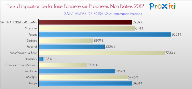 Taux d'imposition de la taxe foncière sur les immeubles et terrains non batis 2012 pour SAINT-ANDRé-DE-ROSANS et les communes proches Comparaison des taux d'imposition de la taxe foncière sur les immeubles et terrains non batis 2012 pour SAINT-ANDRé-DE-ROSANS et les communes voisines