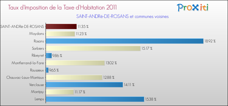 Taux d'imposition de la taxe d'habitation 2011 pour SAINT-ANDRé-DE-ROSANS et les communes proches Comparaison des taux d'imposition de la taxe d'habitation 2011 pour SAINT-ANDRé-DE-ROSANS et les communes voisines