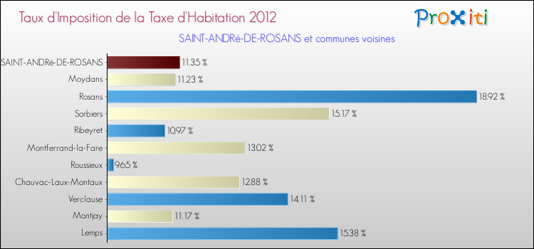 Taux d'imposition de la taxe d'habitation 2012 pour SAINT-ANDRé-DE-ROSANS et les communes proches Comparaison des taux d'imposition de la taxe d'habitation 2012 pour SAINT-ANDRé-DE-ROSANS et les communes voisines