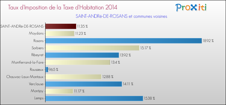 Taux d'imposition de la taxe d'habitation 2014 pour SAINT-ANDRé-DE-ROSANS et les communes proches Comparaison des taux d'imposition de la taxe d'habitation 2014 pour SAINT-ANDRé-DE-ROSANS et les communes voisines