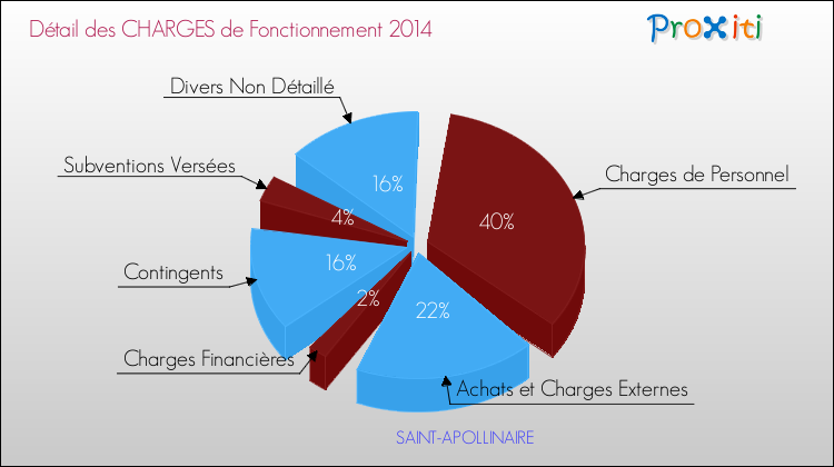 Décomposition des Charges de Fonctionnement 2014 de la commune de SAINT-APOLLINAIRE Charges de Fonctionnement 2014 pour la commune de SAINT-APOLLINAIRE