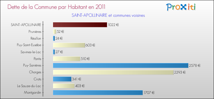 Dette par habitant de la commune en 2011 pour SAINT-APOLLINAIRE et les communes proches Comparaison de la dette par habitant de la commune en 2011 pour SAINT-APOLLINAIRE et les communes voisines