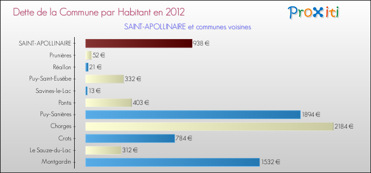 Dette par habitant de la commune en 2012 pour SAINT-APOLLINAIRE et les communes proches Comparaison de la dette par habitant de la commune en 2012 pour SAINT-APOLLINAIRE et les communes voisines