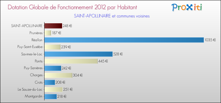 Montant des dotations globales de fonctionnement DGF par Habitant pour SAINT-APOLLINAIRE et les communes proches Comparaison des des dotations globales de fonctionnement DGF par habitant pour SAINT-APOLLINAIRE et les communes voisines