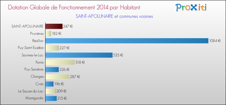 Montant des dotations globales de fonctionnement DGF par Habitant pour SAINT-APOLLINAIRE et les communes proches en 2014. Comparaison des des dotations globales de fonctionnement DGF par habitant pour SAINT-APOLLINAIRE et les communes voisines en 2014.