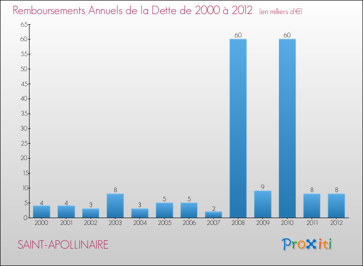 Evolution de l'annuité de la dette pour la commune de SAINT-APOLLINAIRE de 2000 à 2012 Annuités de la dette pour SAINT-APOLLINAIRE de 2000 à 2012