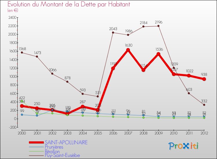 Evolution de la dette par habitant pour la commune de SAINT-APOLLINAIRE et les communes proches de 2000 à 2012 Comparaison de la dette par habitant pour SAINT-APOLLINAIRE et les communes voisines de 2000 à 2012