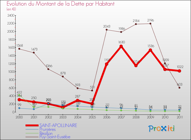 Evolution de la dette par habitant pour la commune de SAINT-APOLLINAIRE et les communes proches Comparaison de la dette par habitant pour SAINT-APOLLINAIRE et les communes voisines