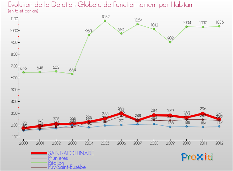 Evolution et montant de la dotation globale de fonctionnement par Habitant pour SAINT-APOLLINAIRE et les communes proches Comparaison des dotations globales de fonctionnement par habitant pour SAINT-APOLLINAIRE et les communes voisines