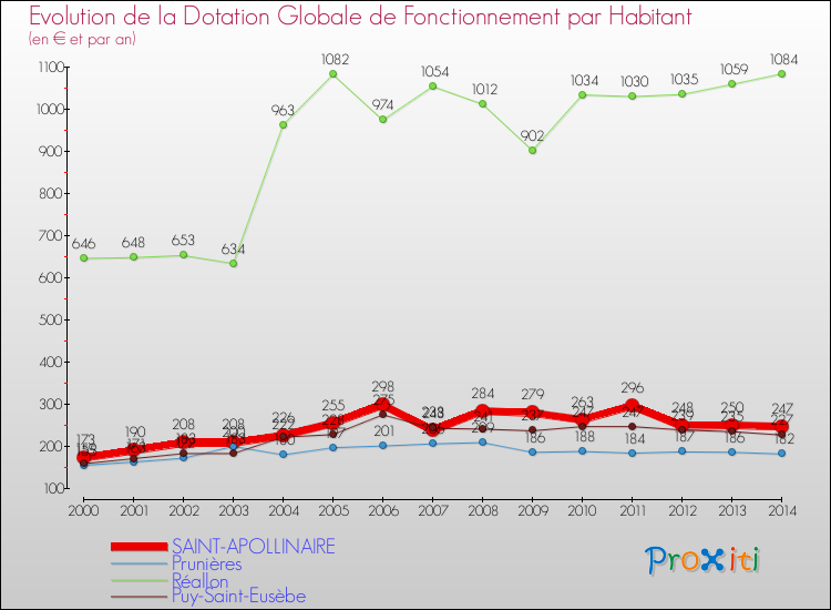 Evolution et montant de la dotation globale de fonctionnement par Habitant pour SAINT-APOLLINAIRE et les communes proches de 2000 à 2014. Comparaison des dotations globales de fonctionnement par habitant pour SAINT-APOLLINAIRE et les communes voisines de 2000 à 2014.