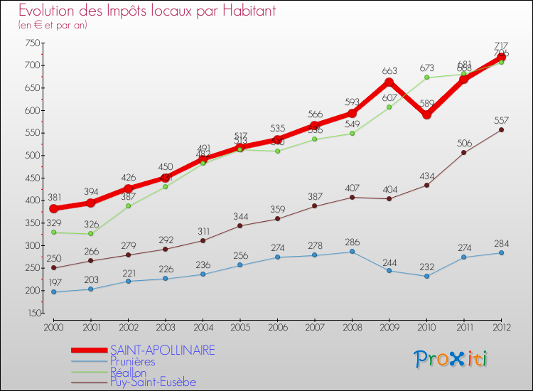 Evolution et montant des impôts locaux par Habitant pour SAINT-APOLLINAIRE et les communes proches Comparaison des impôts locaux par habitant pour SAINT-APOLLINAIRE et les communes voisines