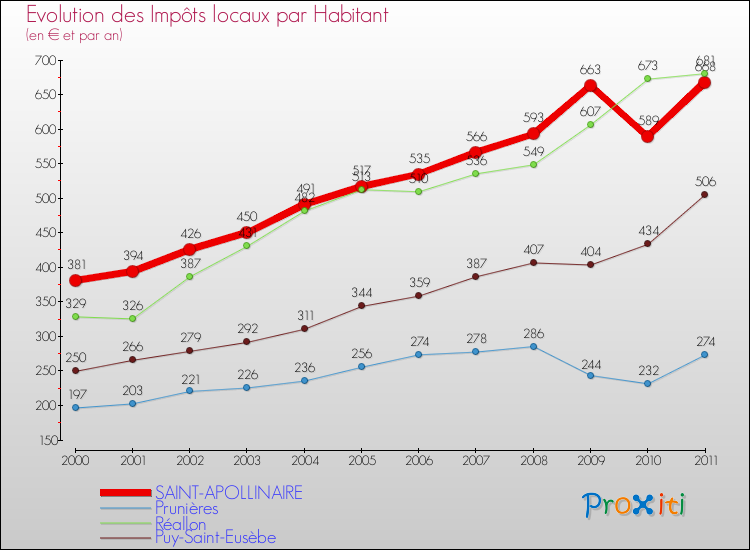 Evolution et montant des impôts locaux par Habitant pour SAINT-APOLLINAIRE et les communes proches Comparaison des impôts locaux par habitant pour SAINT-APOLLINAIRE et les communes voisines