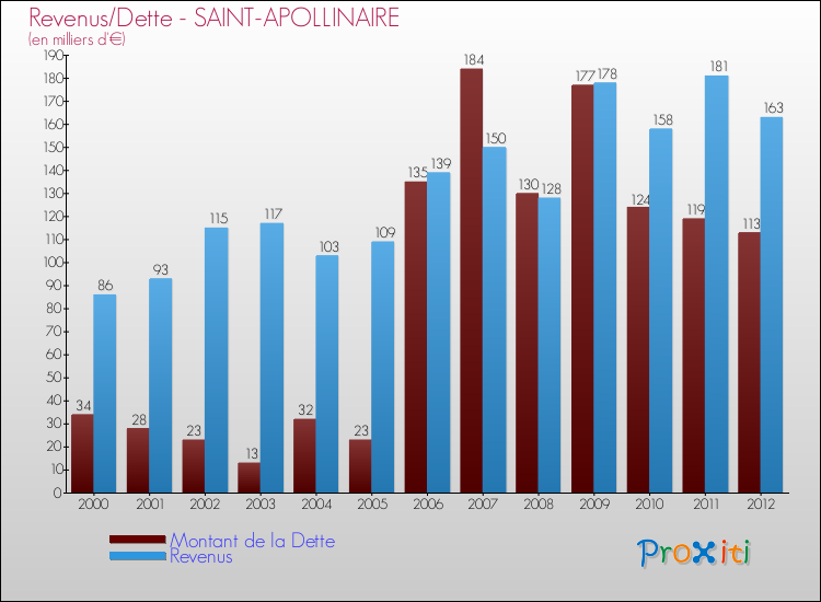 Evolution comparée de la dette et des revenus pour la commune de SAINT-APOLLINAIRE de 2000 à 2012 Comparaison de la dette et des revenus pour SAINT-APOLLINAIRE de 2000 à 2012