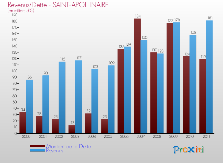 Evolution comparée de la dette et des revenus pour la commune de SAINT-APOLLINAIRE de 2000 à 2011 Comparaison de la dette et des revenus pour SAINT-APOLLINAIRE de 2000 à 2011