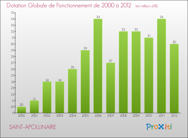 Evolution du montant de la Dotation Globale de Fonctionnement pour la commune de SAINT-APOLLINAIRE de 2000 à 2012 Evolution du montant de la Dotation Globale de Fonctionnement pour SAINT-APOLLINAIRE de 2000 à 2012