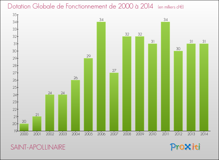 Evolution du montant de la Dotation Globale de Fonctionnement pour la commune de SAINT-APOLLINAIRE de 2000 à 2014 Evolution du montant de la Dotation Globale de Fonctionnement pour SAINT-APOLLINAIRE de 2000 à 2014
