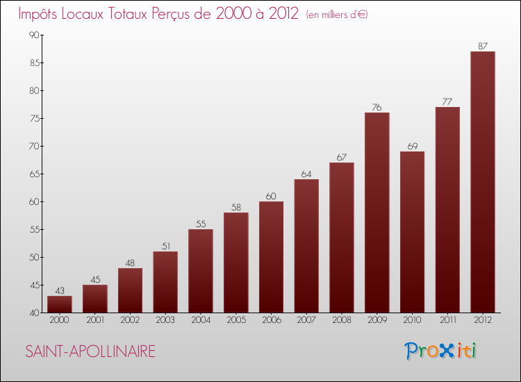 Evolution des Impôts Locaux pour la commune de SAINT-APOLLINAIRE de 2000 à 2012 Evolution des Impôts Locaux pour SAINT-APOLLINAIRE de 2000 à 2012