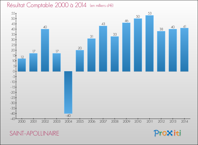 Evolution du résultat comptable pour la commune de SAINT-APOLLINAIRE de 2000 à 2014 Evolution du résultat comptable pour SAINT-APOLLINAIRE de 2000 à 2014