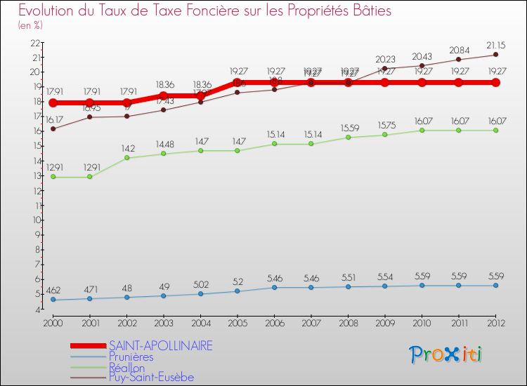 Evolution du taux de la taxe foncière sur le bati pour SAINT-APOLLINAIRE et les communes proches de 2000 à 2012 Comparaison des taux de taxe foncière sur le bati pour SAINT-APOLLINAIRE et les communes voisines de 2000 à 2012