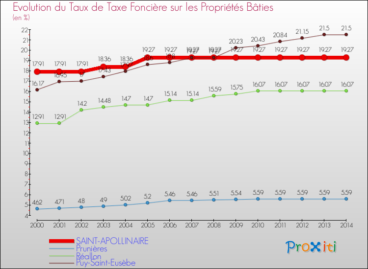 Evolution du taux de la taxe foncière sur le bati pour SAINT-APOLLINAIRE et les communes proches de 2000 à 2014 Comparaison des taux de taxe foncière sur le bati pour SAINT-APOLLINAIRE et les communes voisines de 2000 à 2014