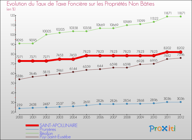 Evolution du taux de la taxe foncière sur les immeubles et terrains non batis pour SAINT-APOLLINAIRE et les communes proches de 2000 à 2012 Comparaison des taux de la taxe foncière sur les immeubles et terrains non batis pour SAINT-APOLLINAIRE et les communes voisines de 2000 à 2012