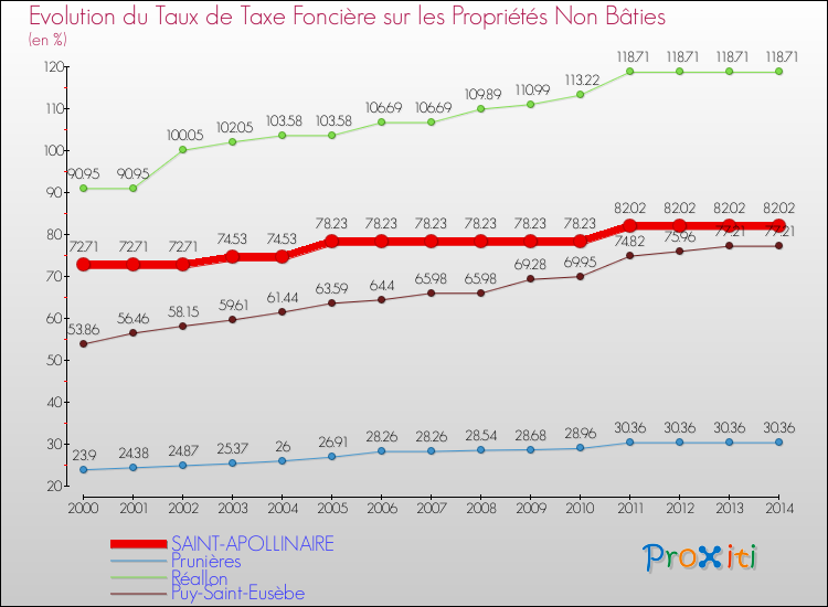 Evolution du taux de la taxe foncière sur les immeubles et terrains non batis pour SAINT-APOLLINAIRE et les communes proches de 2000 à 2014 Comparaison des taux de la taxe foncière sur les immeubles et terrains non batis pour SAINT-APOLLINAIRE et les communes voisines de 2000 à 2014