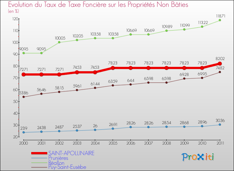 Evolution du taux de la taxe foncière sur les immeubles et terrains non batis pour SAINT-APOLLINAIRE et les communes proches Comparaison des taux de la taxe foncière sur les immeubles et terrains non batis pour SAINT-APOLLINAIRE et les communes voisines