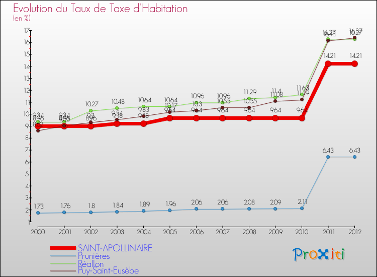 Evolution du taux de la taxe d'habitation pour SAINT-APOLLINAIRE et les communes proches Comparaison des taux de la taxe d'habitation pour SAINT-APOLLINAIRE et les communes voisines