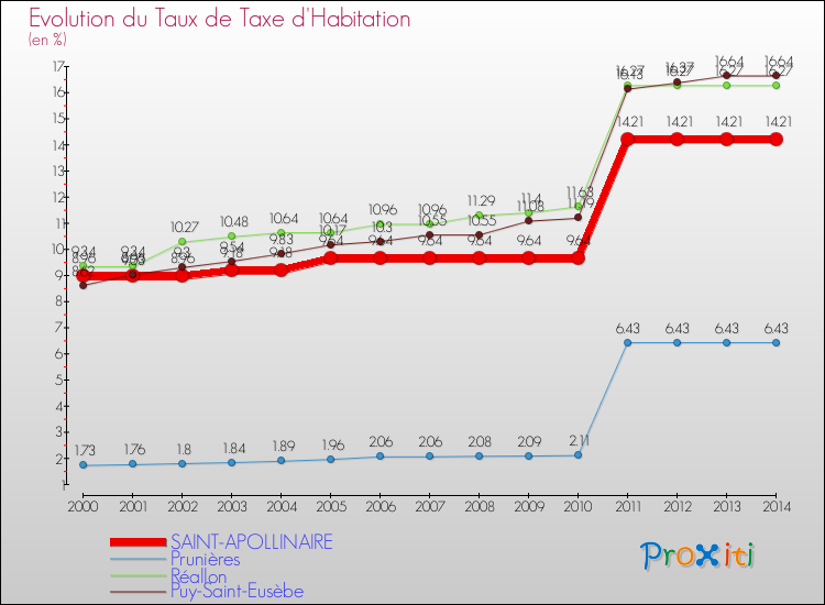 Evolution du taux de la taxe d'habitation pour SAINT-APOLLINAIRE et les communes proches de 2000 à 2014 Comparaison des taux de la taxe d'habitation pour SAINT-APOLLINAIRE et les communes voisines de 2000 à 2014