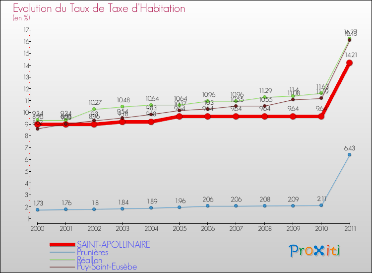 Evolution du taux de la taxe d'habitation pour SAINT-APOLLINAIRE et les communes proches Comparaison des taux de la taxe d'habitation pour SAINT-APOLLINAIRE et les communes voisines