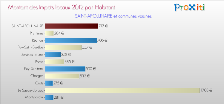 Montant des impôts locaux par Habitant pour SAINT-APOLLINAIRE et les communes proches Comparaison des impôts locaux par habitant pour SAINT-APOLLINAIRE et les communes voisines