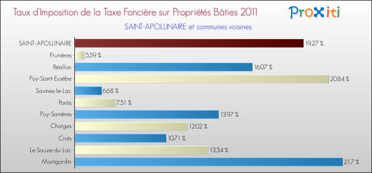 Taux d'imposition de la taxe foncière sur le bati 2011 pour SAINT-APOLLINAIRE et les communes proches Comparaison des taux d'imposition de la taxe foncière sur le bati 2011 pour SAINT-APOLLINAIRE et les communes voisines