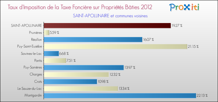 Taux d'imposition de la taxe foncière sur le bati 2012 pour SAINT-APOLLINAIRE et les communes proches Comparaison des taux d'imposition de la taxe foncière sur le bati 2012 pour SAINT-APOLLINAIRE et les communes voisines