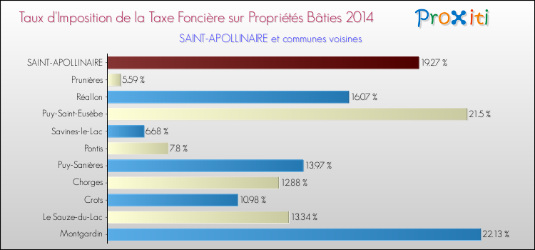 Taux d'imposition de la taxe foncière sur le bati 2014 pour SAINT-APOLLINAIRE et les communes proches Comparaison des taux d'imposition de la taxe foncière sur le bati 2014 pour SAINT-APOLLINAIRE et les communes voisines
