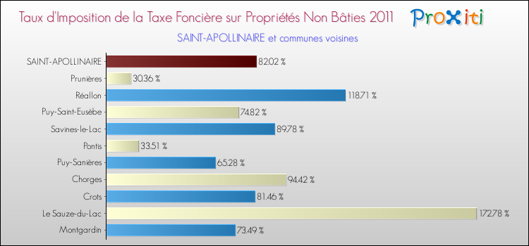 Taux d'imposition de la taxe foncière sur les immeubles et terrains non batis 2011 pour SAINT-APOLLINAIRE et les communes proches Comparaison des taux d'imposition de la taxe foncière sur les immeubles et terrains non batis 2011 pour SAINT-APOLLINAIRE et les communes voisines